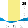 Bayou La Batre tide chart for Friday, December 29, 2023