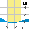Bayou La Batre tide chart for Saturday, December 30, 2023