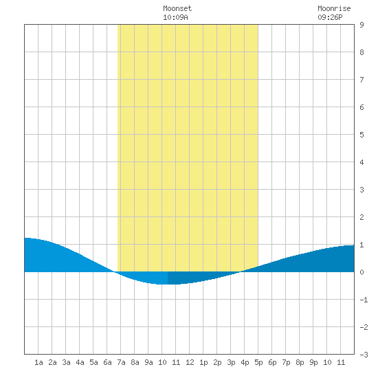 Bayou La Batre tide chart for Sunday, December 31, 2023