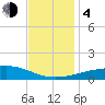 Bayou La Batre tide chart for Monday, December 4, 2023