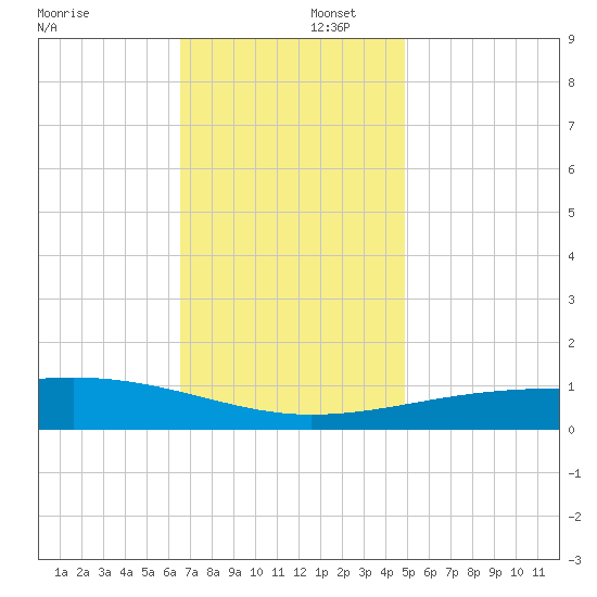 Bayou La Batre tide chart for Tuesday, December 5, 2023