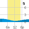 Bayou La Batre tide chart for Tuesday, December 5, 2023