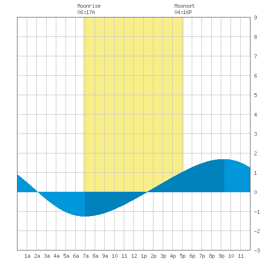 Bayou La Batre tide chart for Wednesday, January 10, 2024