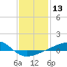 Bayou La Batre tide chart for Saturday, January 13, 2024