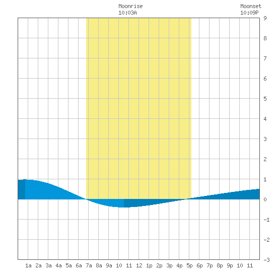 Bayou La Batre tide chart for Monday, January 15, 2024