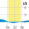 Bayou La Batre tide chart for Monday, January 15, 2024