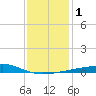Bayou La Batre tide chart for Monday, January 1, 2024