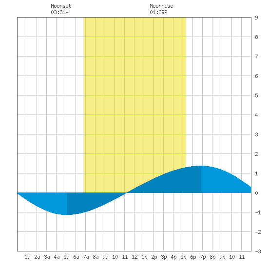 Bayou La Batre tide chart for Sunday, January 21, 2024