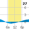 Bayou La Batre tide chart for Saturday, January 27, 2024