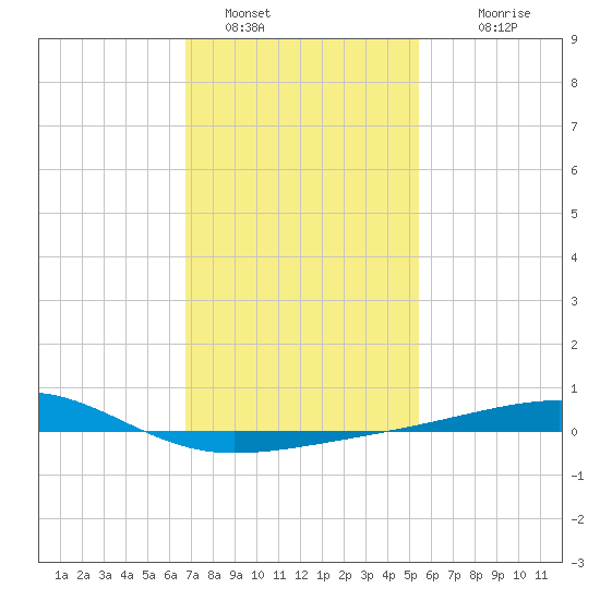 Bayou La Batre tide chart for Sunday, January 28, 2024