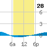 Bayou La Batre tide chart for Sunday, January 28, 2024