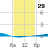 Bayou La Batre tide chart for Monday, January 29, 2024