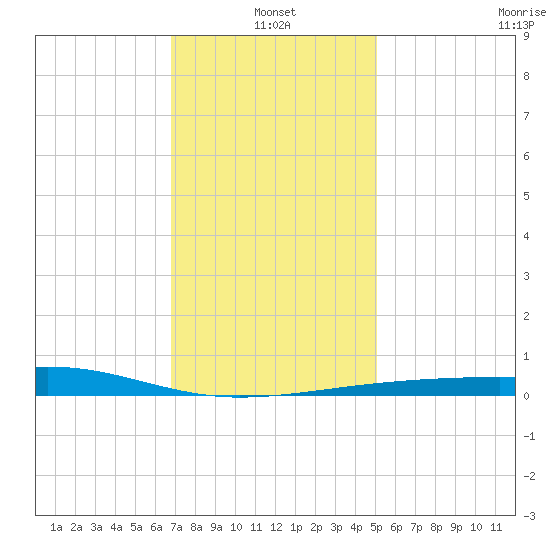 Bayou La Batre tide chart for Tuesday, January 2, 2024