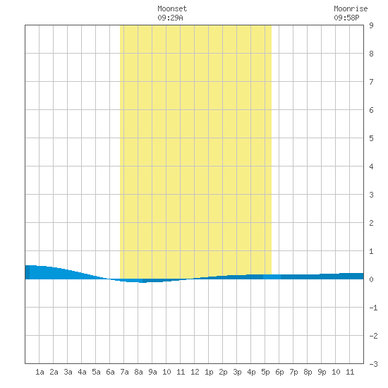 Bayou La Batre tide chart for Tuesday, January 30, 2024