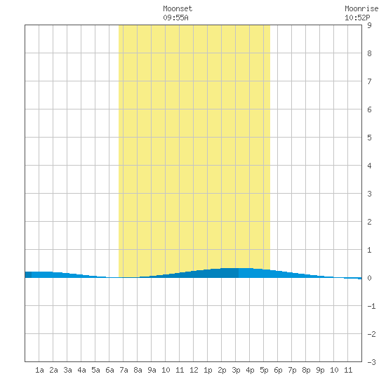 Bayou La Batre tide chart for Wednesday, January 31, 2024