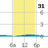 Bayou La Batre tide chart for Wednesday, January 31, 2024
