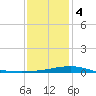 Bayou La Batre tide chart for Thursday, January 4, 2024