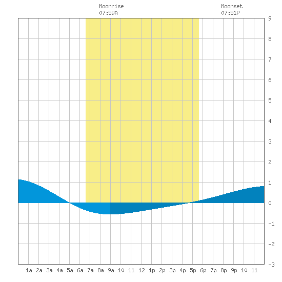 Bayou La Batre tide chart for Sunday, February 11, 2024