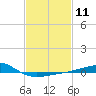 Bayou La Batre tide chart for Sunday, February 11, 2024