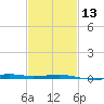 Bayou La Batre tide chart for Tuesday, February 13, 2024
