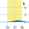 Bayou La Batre tide chart for Thursday, February 1, 2024