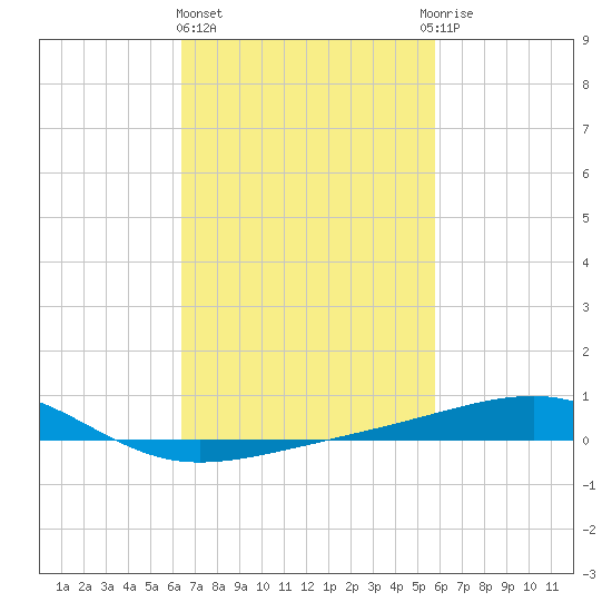 Bayou La Batre tide chart for Friday, February 23, 2024