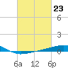 Bayou La Batre tide chart for Friday, February 23, 2024