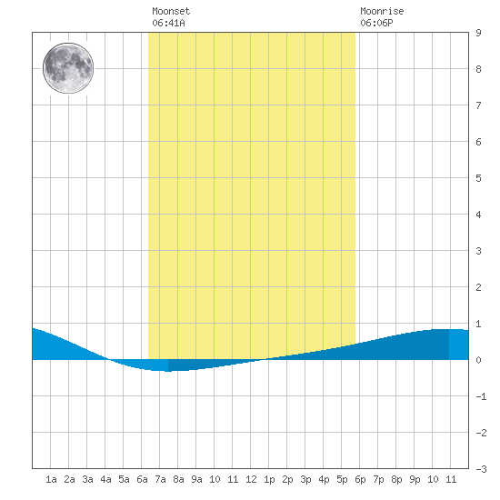 Bayou La Batre tide chart for Saturday, February 24, 2024