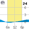 Bayou La Batre tide chart for Saturday, February 24, 2024