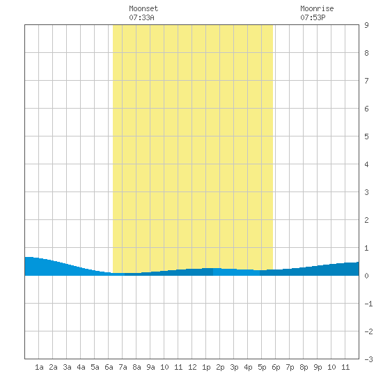 Bayou La Batre tide chart for Monday, February 26, 2024