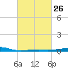 Bayou La Batre tide chart for Monday, February 26, 2024