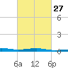Bayou La Batre tide chart for Tuesday, February 27, 2024