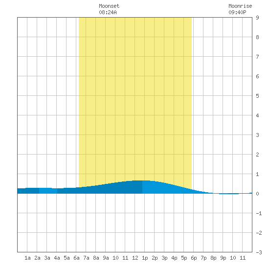 Bayou La Batre tide chart for Wednesday, February 28, 2024