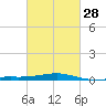 Bayou La Batre tide chart for Wednesday, February 28, 2024