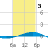 Bayou La Batre tide chart for Saturday, February 3, 2024