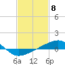 Bayou La Batre tide chart for Thursday, February 8, 2024