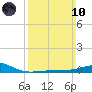 Bayou La Batre tide chart for Sunday, March 10, 2024