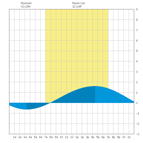 Bayou La Batre tide chart for Sunday, March 17, 2024