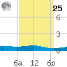 Bayou La Batre tide chart for Monday, March 25, 2024