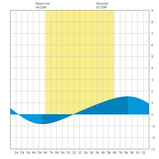 Bayou La Batre tide chart for Thursday, March 7, 2024