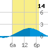 Bayou La Batre tide chart for Sunday, April 14, 2024