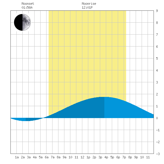 Bayou La Batre tide chart for Monday, April 15, 2024