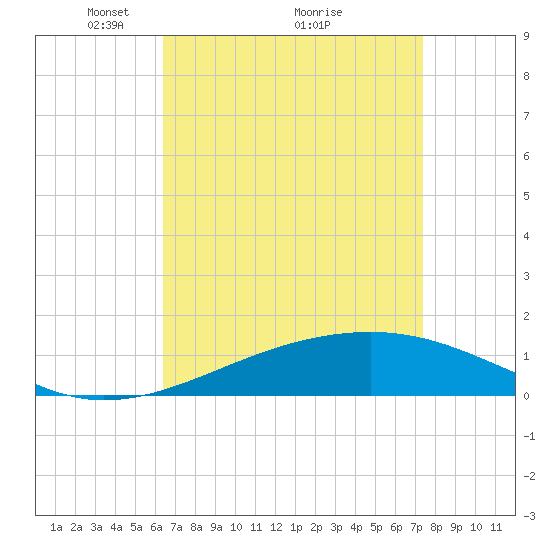 Bayou La Batre tide chart for Tuesday, April 16, 2024
