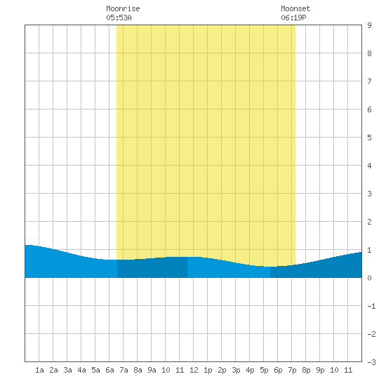 Bayou La Batre tide chart for Sunday, April 7, 2024