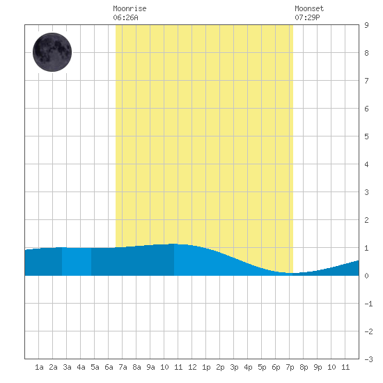 Bayou La Batre tide chart for Monday, April 8, 2024