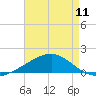 Bayou La Batre tide chart for Saturday, May 11, 2024