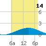 Bayou La Batre tide chart for Tuesday, May 14, 2024