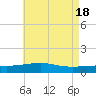 Bayou La Batre tide chart for Saturday, May 18, 2024