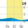 Bayou La Batre tide chart for Sunday, May 19, 2024