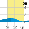Bayou La Batre tide chart for Monday, May 20, 2024